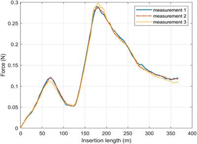 Can the Shape of a Planar Pathway Be Estimated Using Proximal Forces of Inserting a Flexible Shaft?